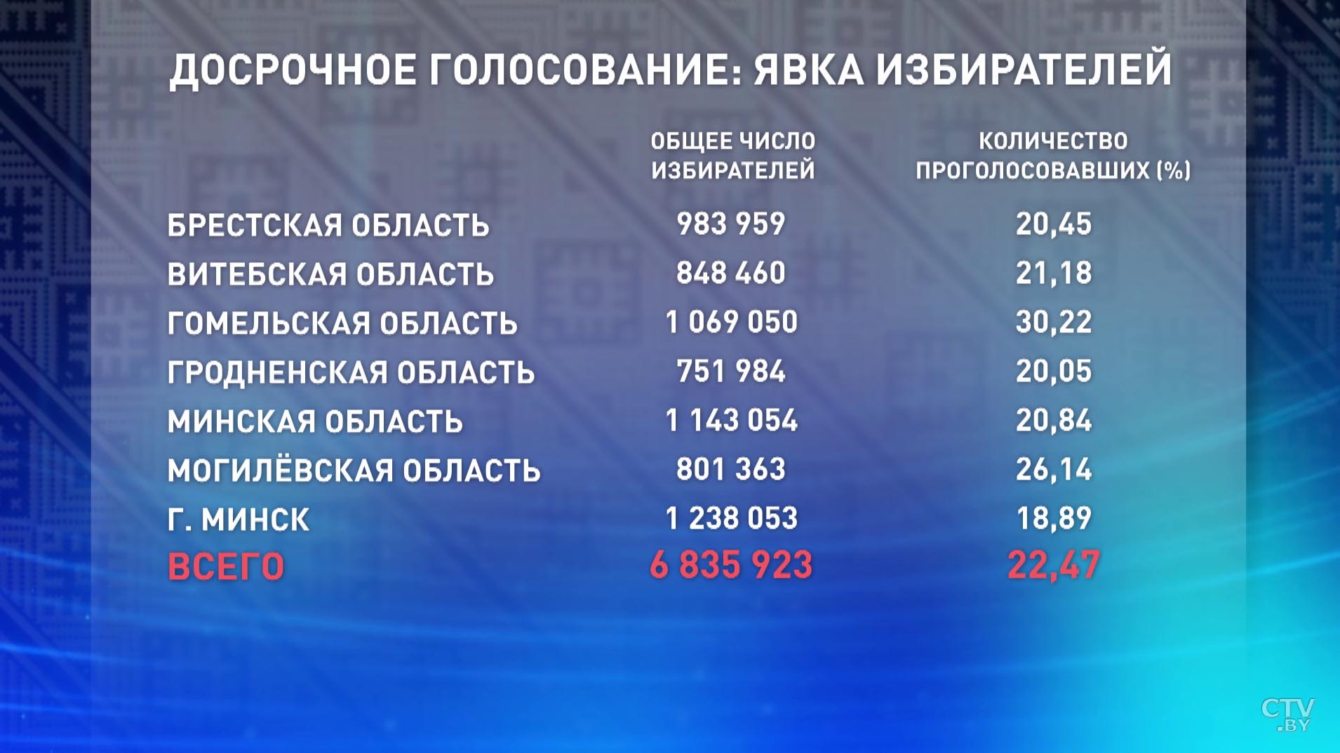 Явка избирателей за три дня досрочного голосования составила 22,47%-1