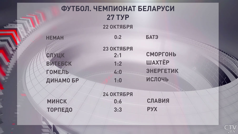 Завершился 27 тур чемпионата Беларуси по футболу. Кто возглавил турнирную таблицу?-4