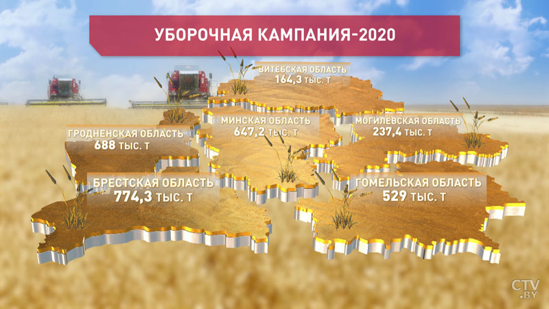 Белорусские аграрии намолотили более 3 млн тонн зерна -1