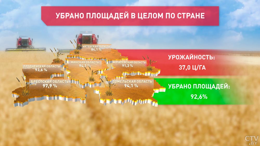 В Беларуси намолотили почти 7,5 миллиона тонн зерна-1